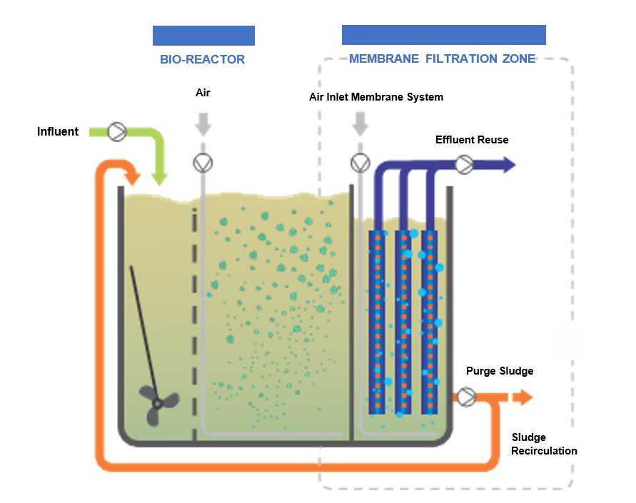 CWT Global's MBBR wastewater treatment system diagram featuring membrane filtration for high-quality effluent suitable for reuse.
