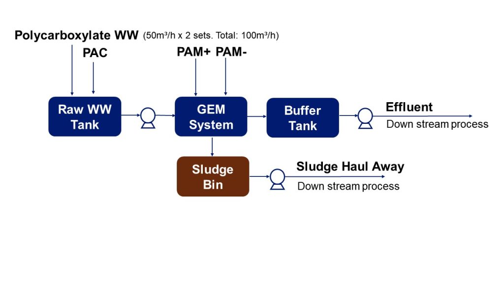 Simplified process flow diagram illustrating a wastewater treatment process, likely for Polycarboxylate WW. Shows treatment stages, including Raw WW Tank, GEM System, Buffer Tank, and Sludge Bin with Effluent and Sludge Haul Away.