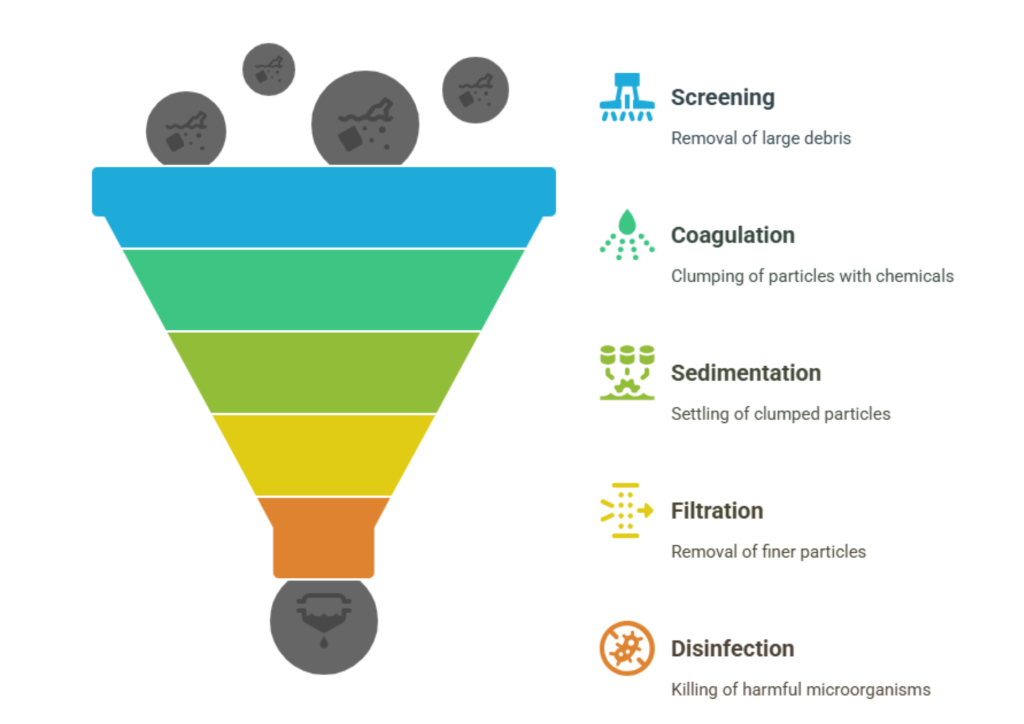 Funnel diagram showing five stages of water treatment: Screening, Coagulation, Sedimentation, Filtration, and Disinfection, each labeled with icons and descriptions.