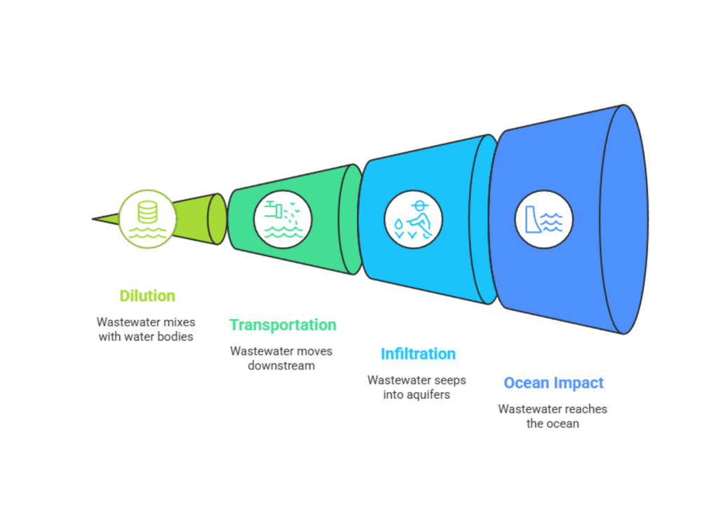Visual funnel showing the environmental path of untreated wastewater: Dilution, Transportation, Infiltration, and Ocean Impact, each represented with icons.