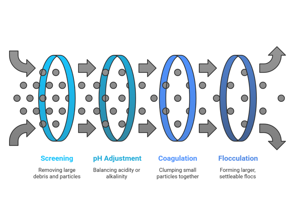 Diagram illustrating the steps in primary wastewater treatment: screening, pH adjustment, coagulation, and flocculation.